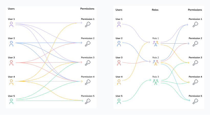 Comparison model ACL vs RBAC